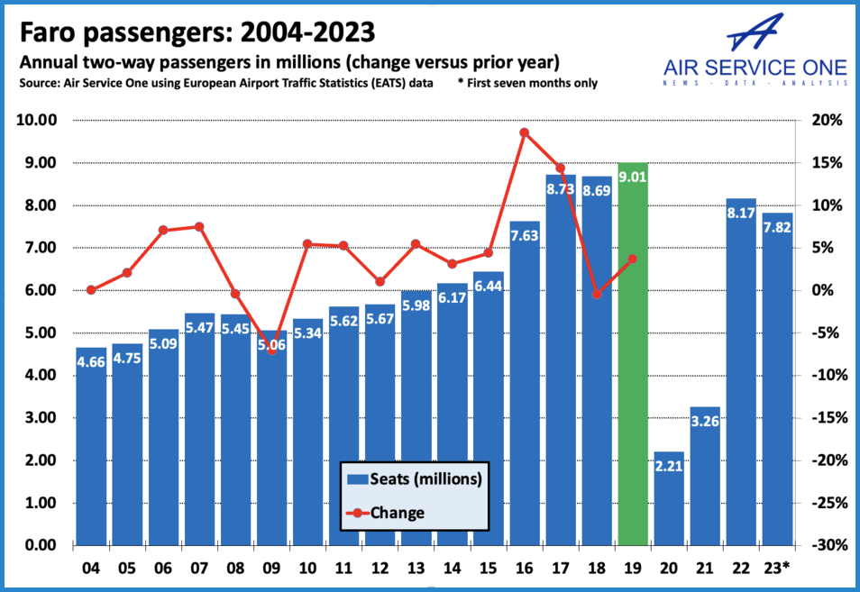 Faro passengers 2004-2023
