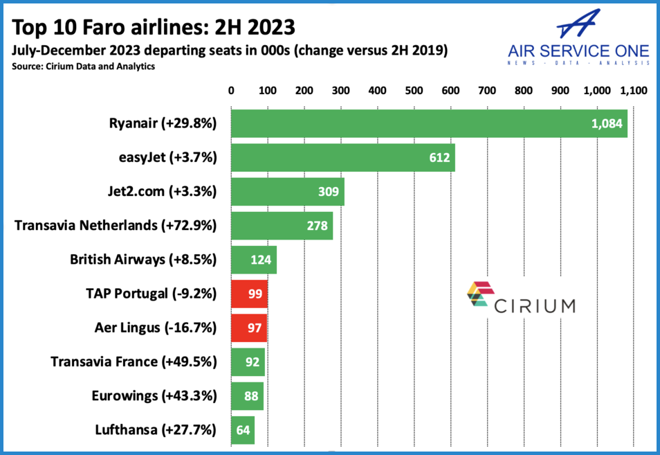 Top 10 Faro airlines 2H 2023