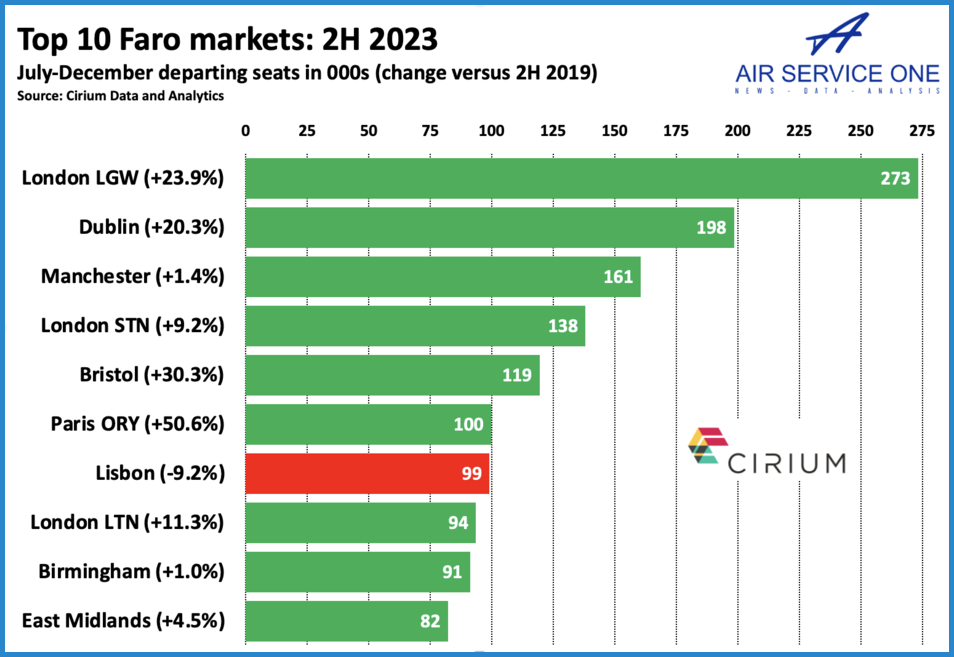 Top 10 Faro markets 2H 2023