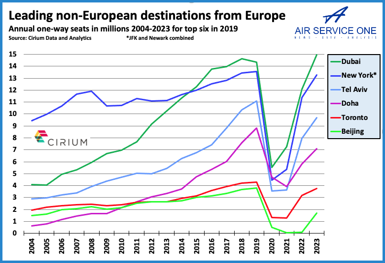 Leading non-European destinations from Europe 