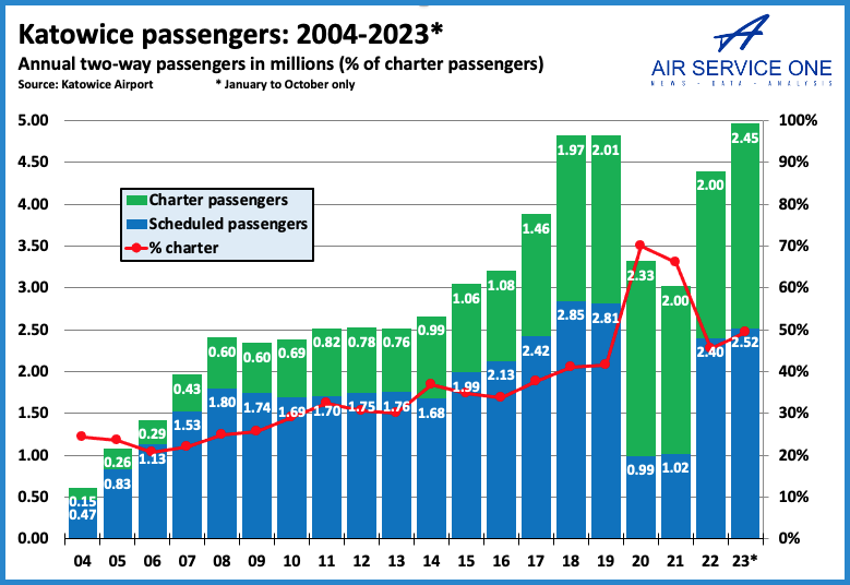 Katowice passengers 2004-2023