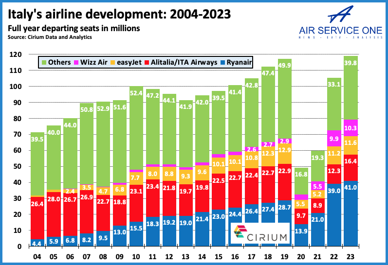 Italys airline development 2004-2023