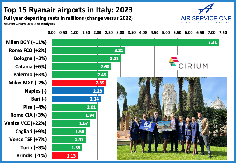Top 15 Ryanair airport's in Italy 2023