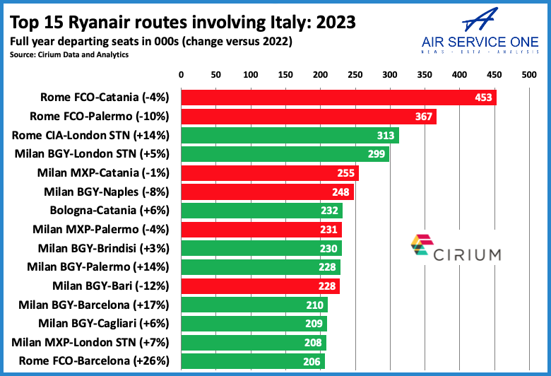 Top 15 Ryanair routes involving Italy 2023