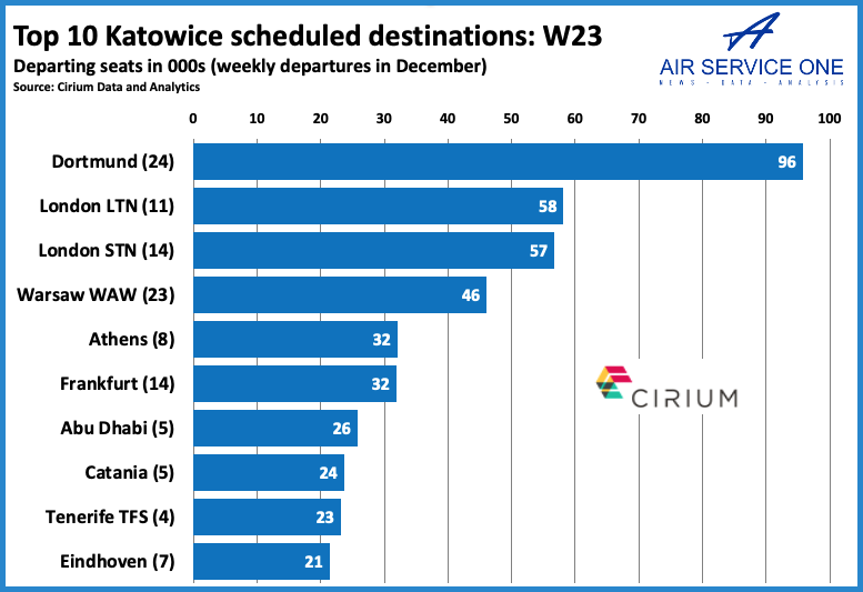 Top 10 Katowice scheduled destinations W23