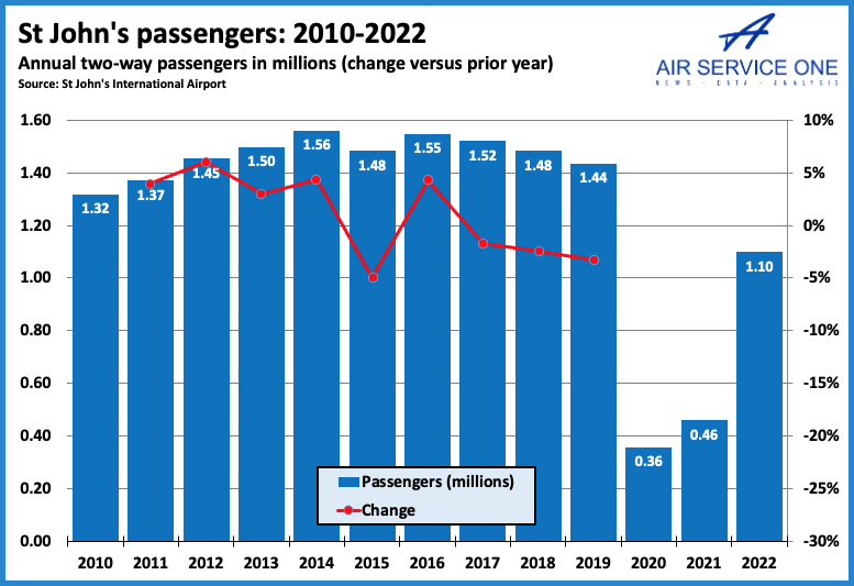 St Johns passengers 2010-2022