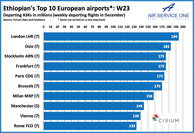 Ethiopeans Top 10 European airports W23