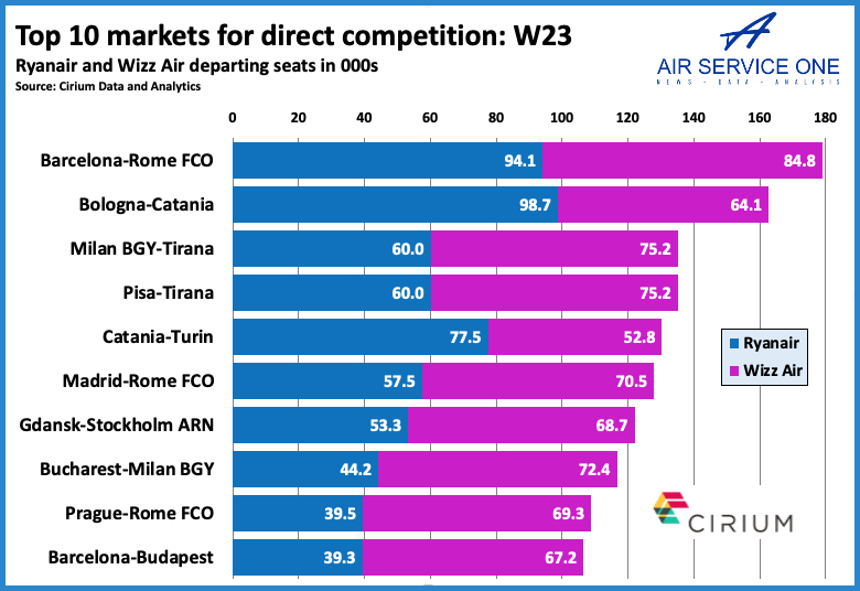 Top 10 markets for direct competition W23
