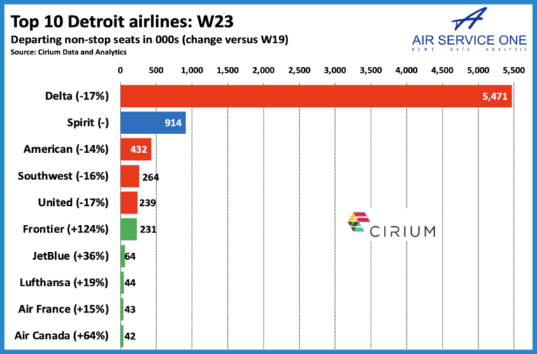 Detroit gains four new airlines in 2023; 70 of seats remain by Delta