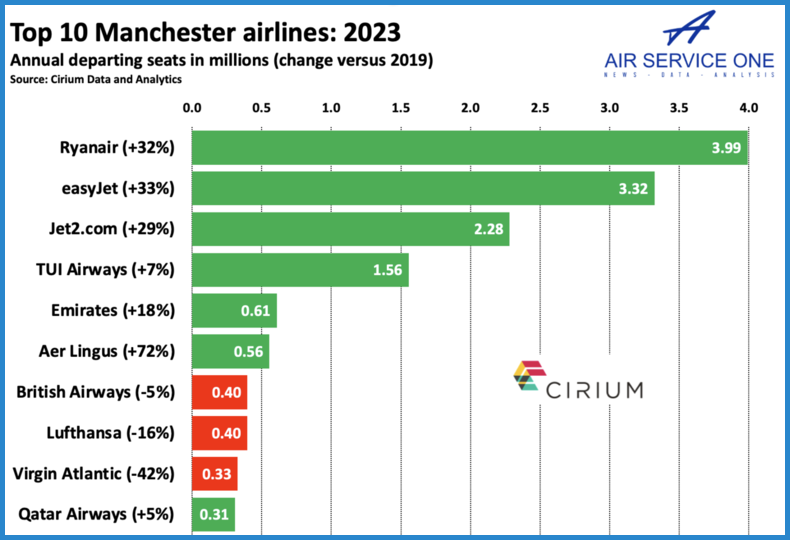 Top 10 Manchester Airlines