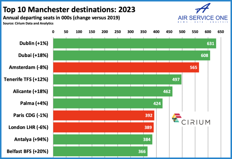 Top 10 Manchester 