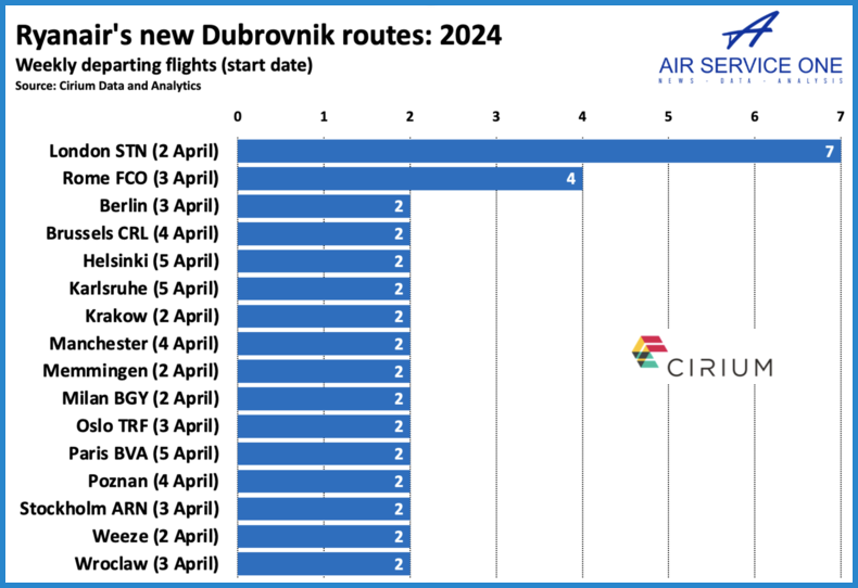 Ryanairs new Dubrovnik routes