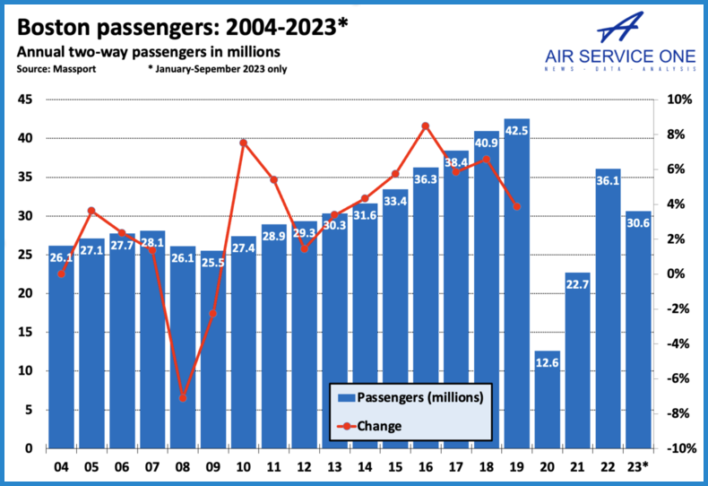 Boston passengers 2004-2023