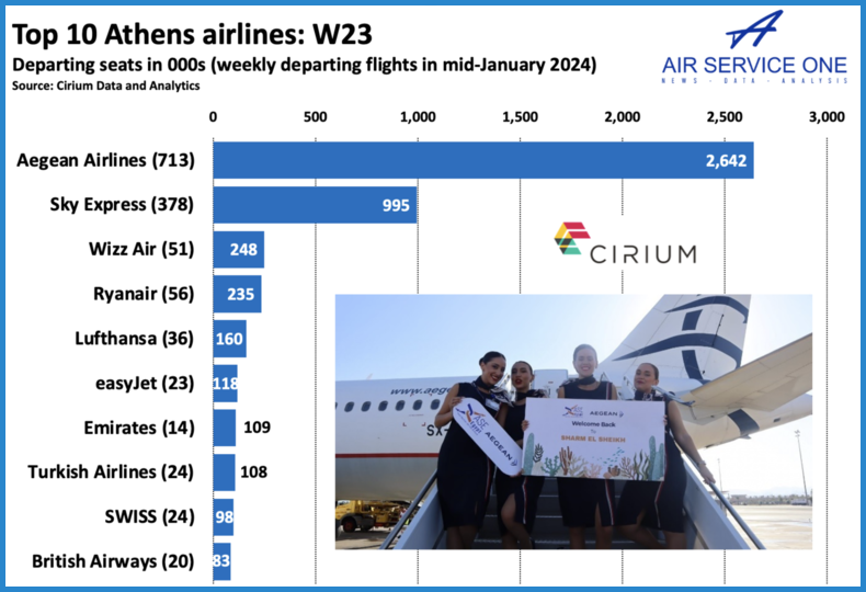 Top 10 Athens Airlines