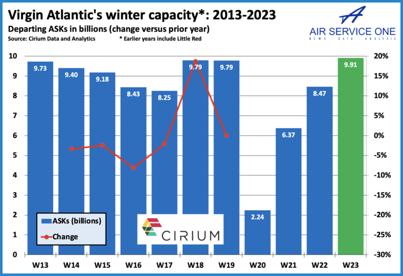 Virgin Atlantics winter capacity 2013-2023