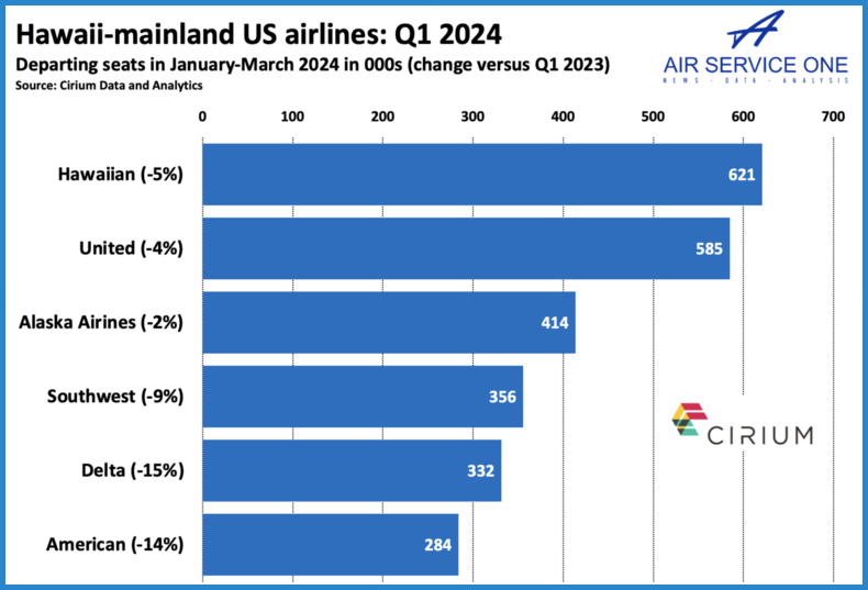 Hawaii-mainland US airlines