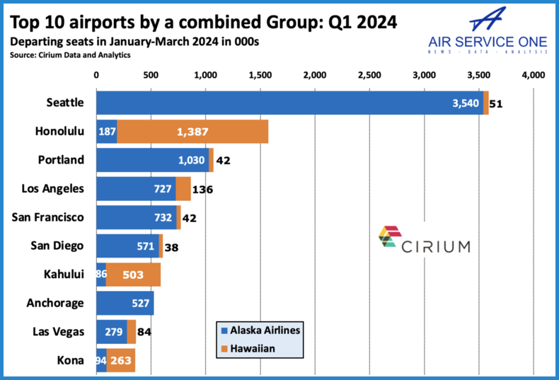 Top 10 airports by a combined Group 