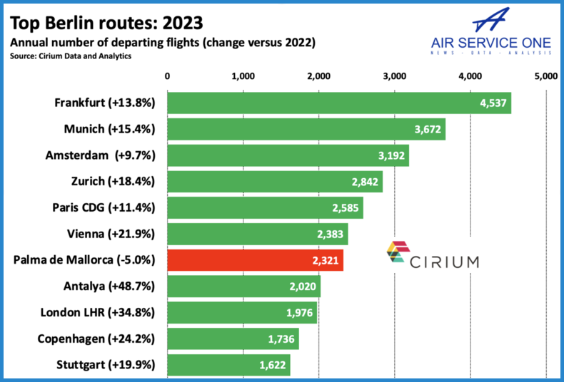 Top Berlin routes 2023