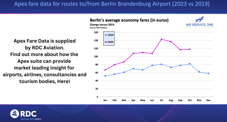 Berlins average economy fares in euro