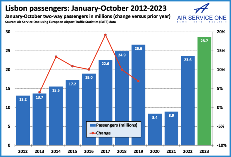 Lisbon passengers January-October