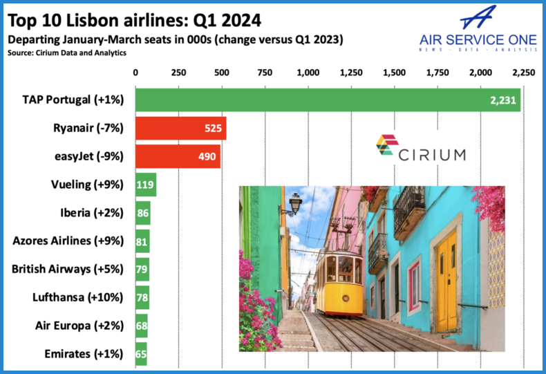 Top 10 Lisbon airlines