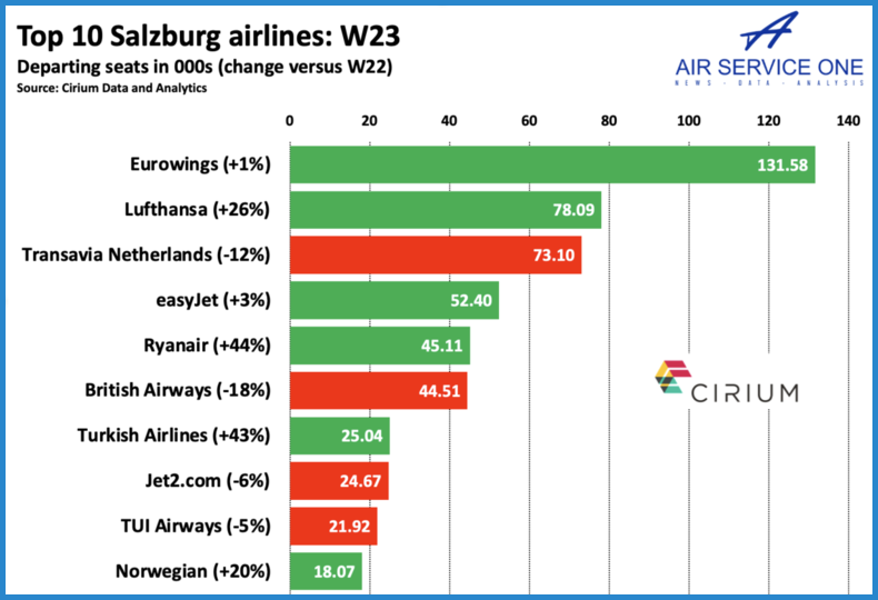 Top 10 Salzburg airlines