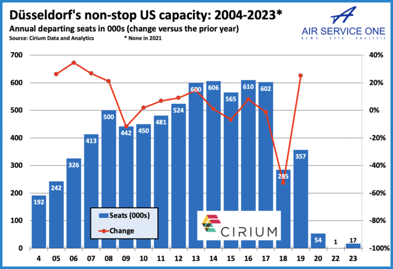 Dusseldorf non-stop US capacity 2004-2023