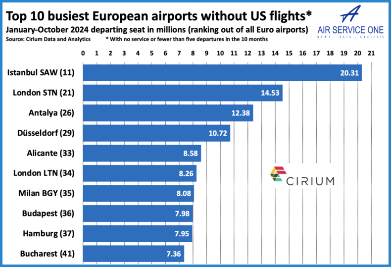 Top 10 busiest European airports without US flights