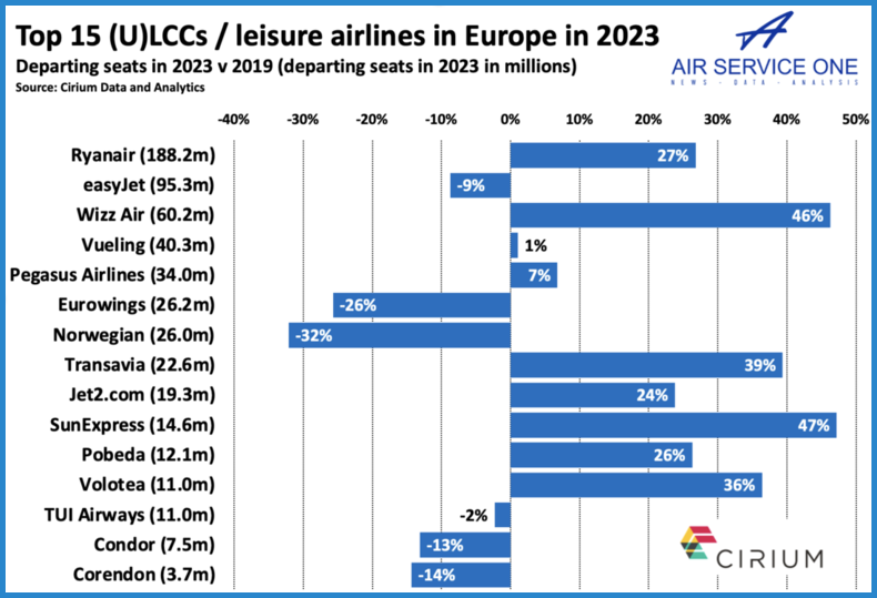 Top 15 ULCC leisure airlines in Europe 2023
