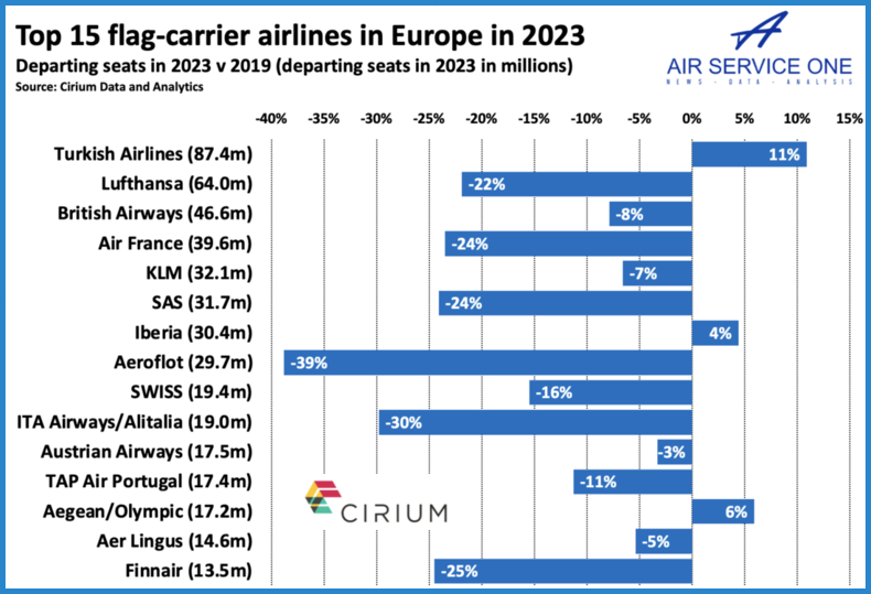 Top 15 flag carriers airlines in Europe in 2023