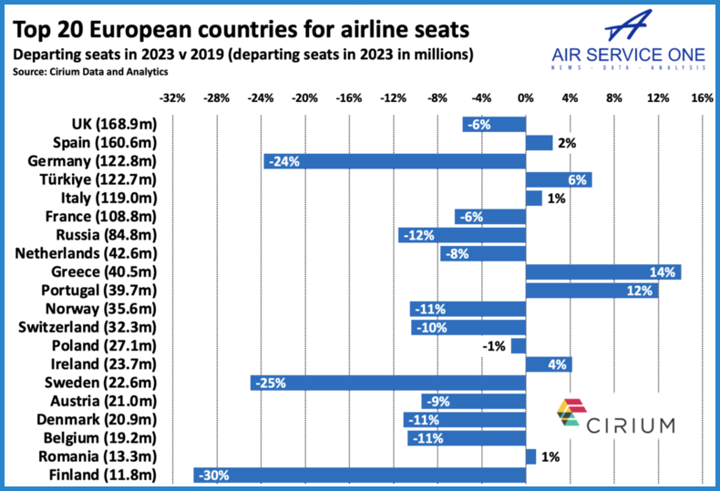 Top 20 European countries for airline seats