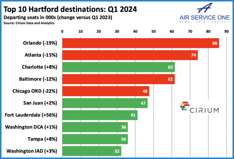 Top 10 Hartford destinations Q1 2024