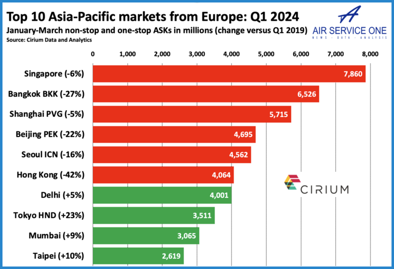 Top 10 Asia-Pacific markets from Europe