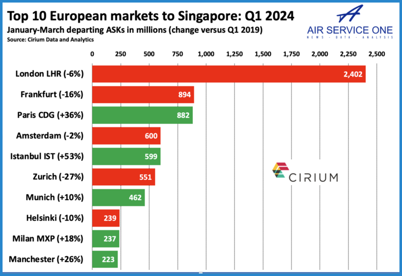 Top 10 European markets to Singapore Q1 2024