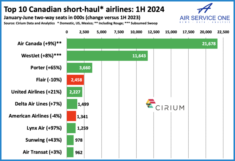 Top 10 Canadian short-haul airlines 1H 2024