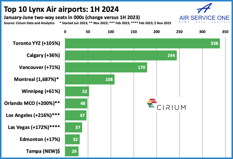 Top 10 Lynx Air Airports 1H 2024