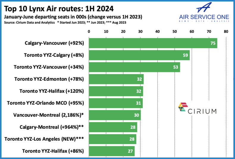 Top 10 Lynx Air routes 1H 2024