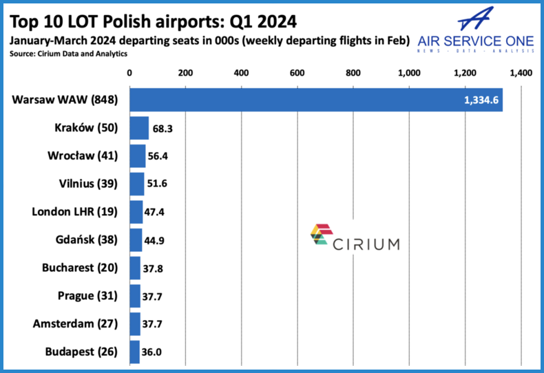 Top 10 LOT Polish airports Q1 2024