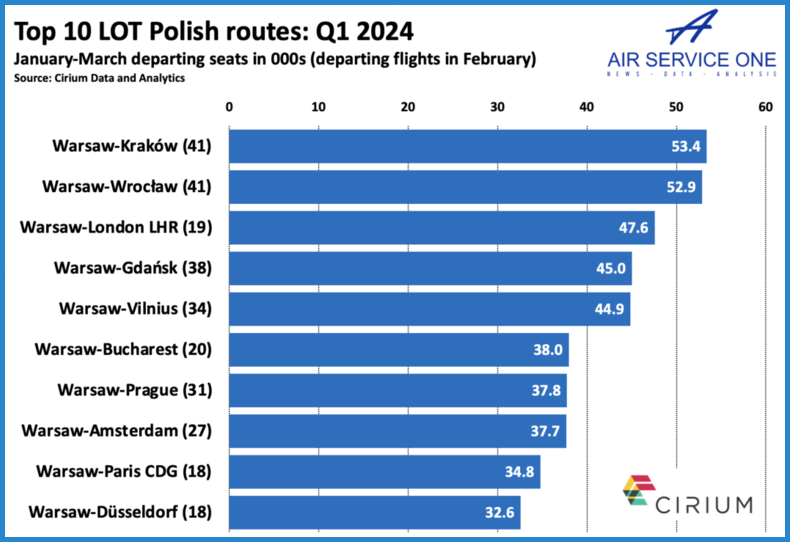 Top 10 LOT Polish routes Q1 2024