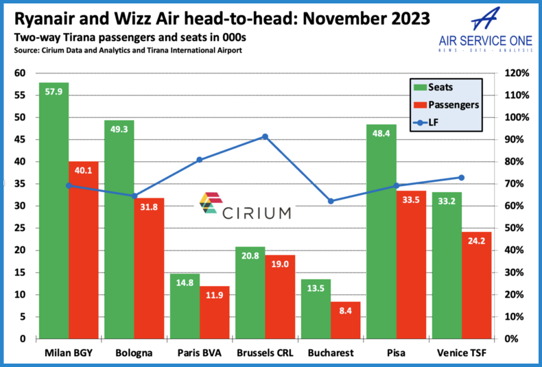 Ryanair and Wizz Air head to head