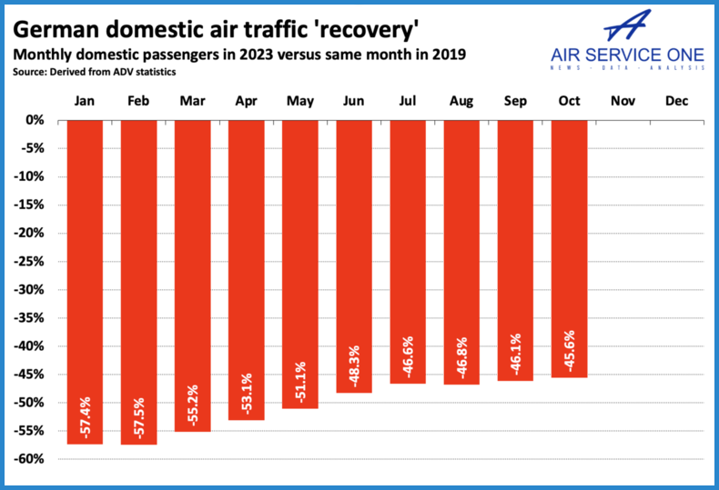 German domestic air traffic recovery