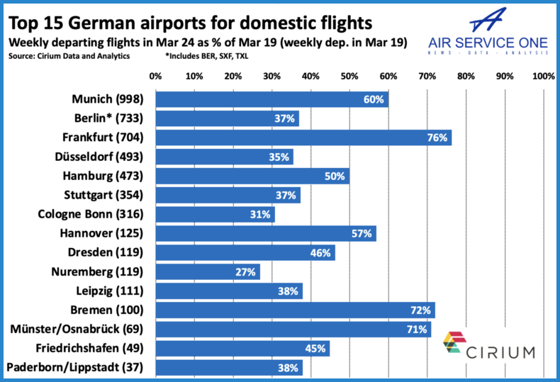 Top 15 German airports for domestic flights