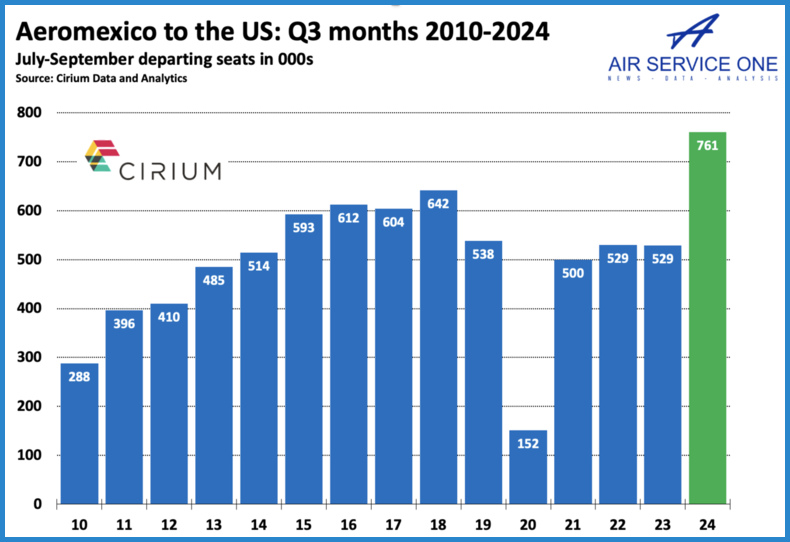 Aeromexico to the US Q3 months 2010-2024