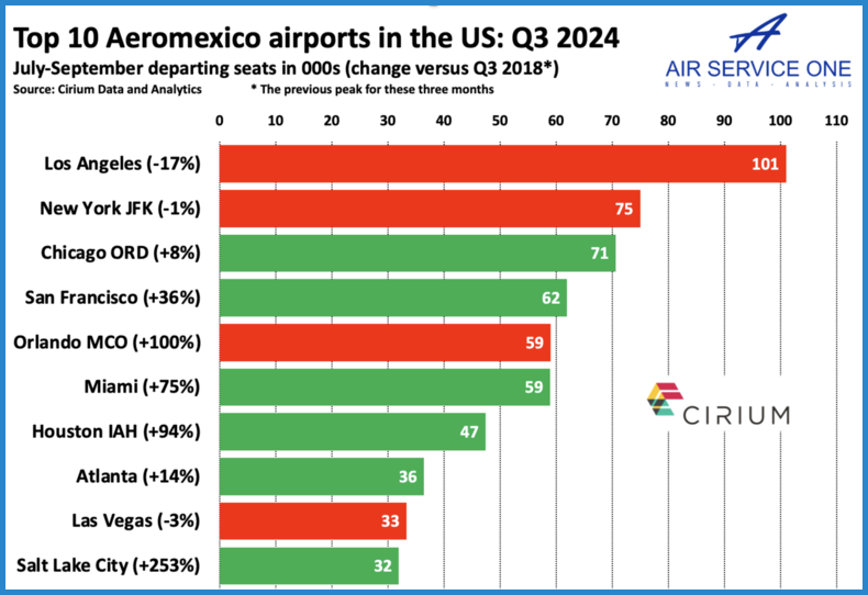 Aeromexico Has Record US Capacity Serves 22 US Airports With Two New   Imageedit 3 3731821900 