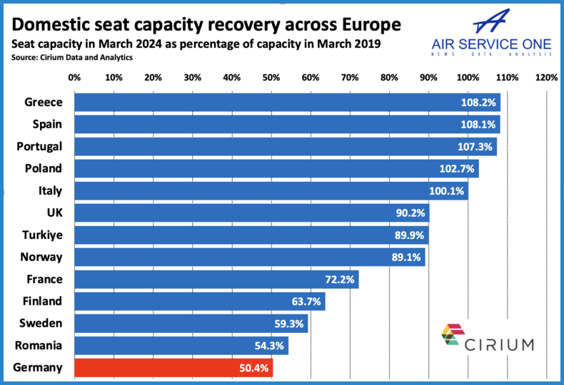 Domestic seat capacity recovery across Europe