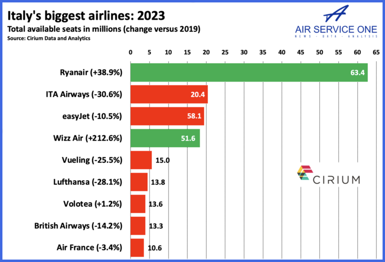 Italys biggest Airlines 2023