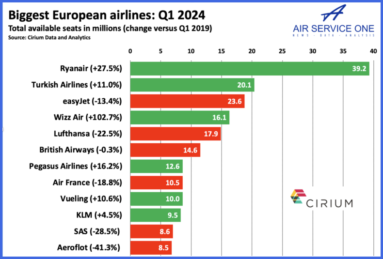 Biggest European airlines