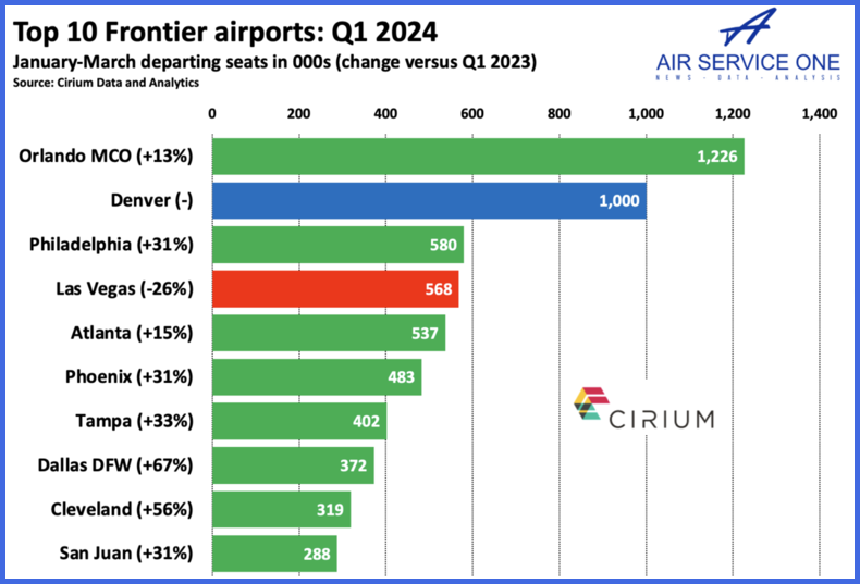 Top 10 Frontier airports Q1 2024