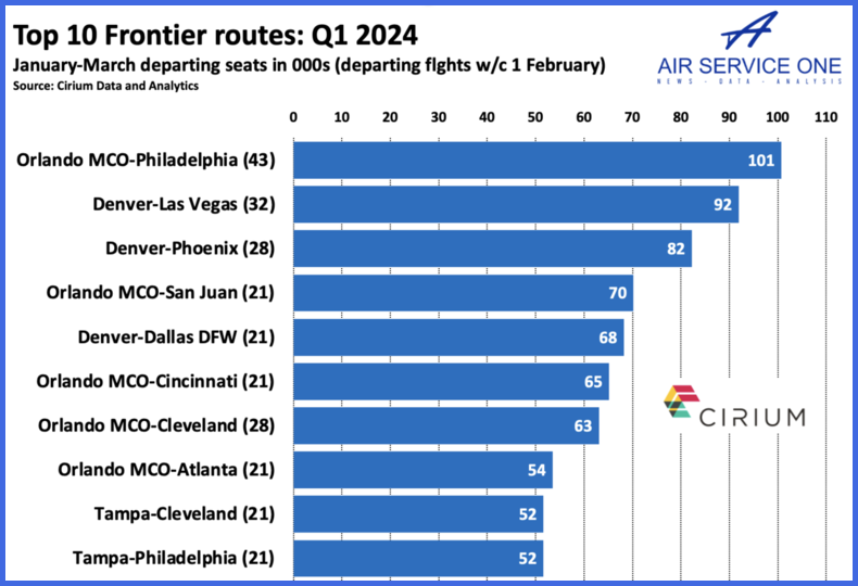 Top 10 Frontier airports Q1 2024
