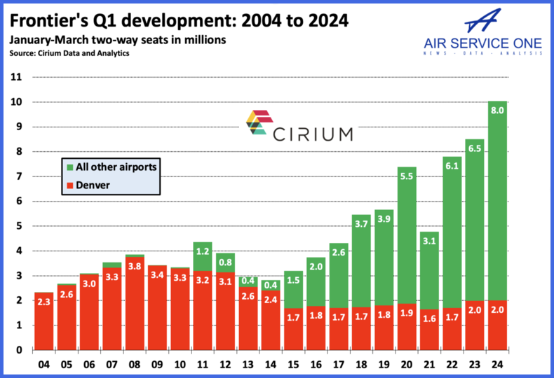 Frontiers Q1 development 2004-2024